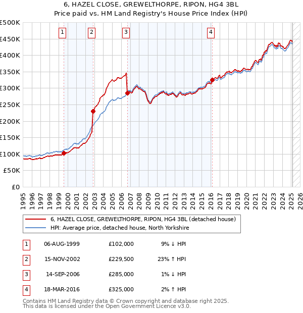 6, HAZEL CLOSE, GREWELTHORPE, RIPON, HG4 3BL: Price paid vs HM Land Registry's House Price Index