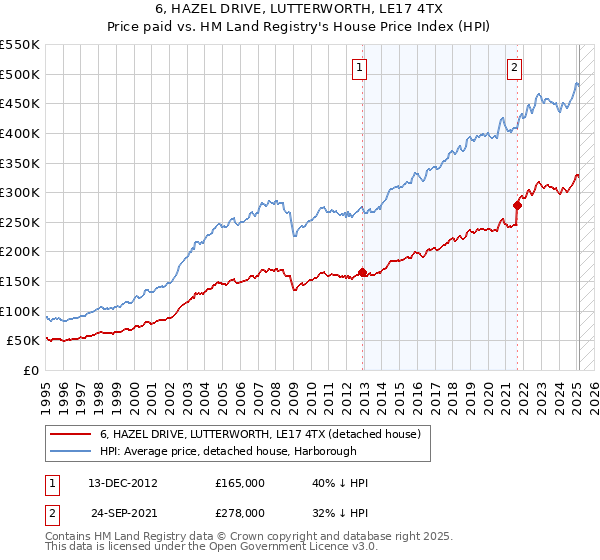 6, HAZEL DRIVE, LUTTERWORTH, LE17 4TX: Price paid vs HM Land Registry's House Price Index