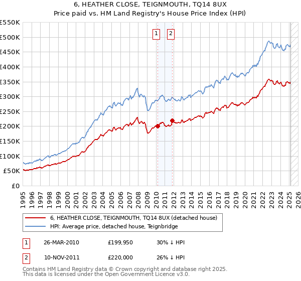 6, HEATHER CLOSE, TEIGNMOUTH, TQ14 8UX: Price paid vs HM Land Registry's House Price Index