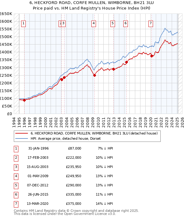 6, HECKFORD ROAD, CORFE MULLEN, WIMBORNE, BH21 3LU: Price paid vs HM Land Registry's House Price Index