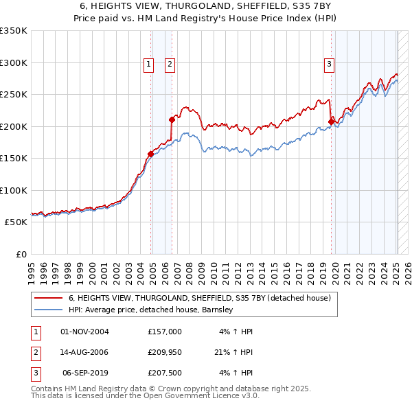 6, HEIGHTS VIEW, THURGOLAND, SHEFFIELD, S35 7BY: Price paid vs HM Land Registry's House Price Index