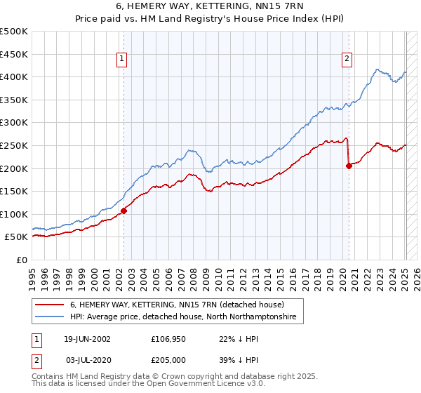 6, HEMERY WAY, KETTERING, NN15 7RN: Price paid vs HM Land Registry's House Price Index
