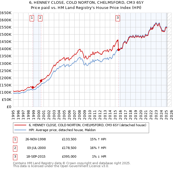 6, HENNEY CLOSE, COLD NORTON, CHELMSFORD, CM3 6SY: Price paid vs HM Land Registry's House Price Index