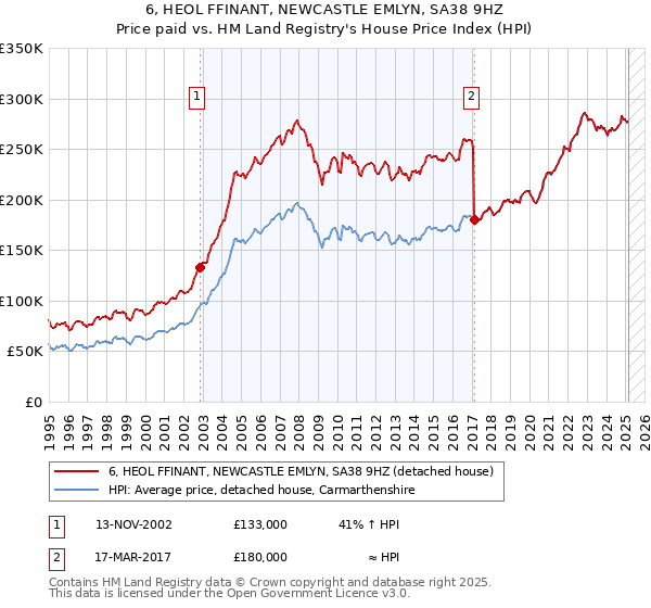 6, HEOL FFINANT, NEWCASTLE EMLYN, SA38 9HZ: Price paid vs HM Land Registry's House Price Index