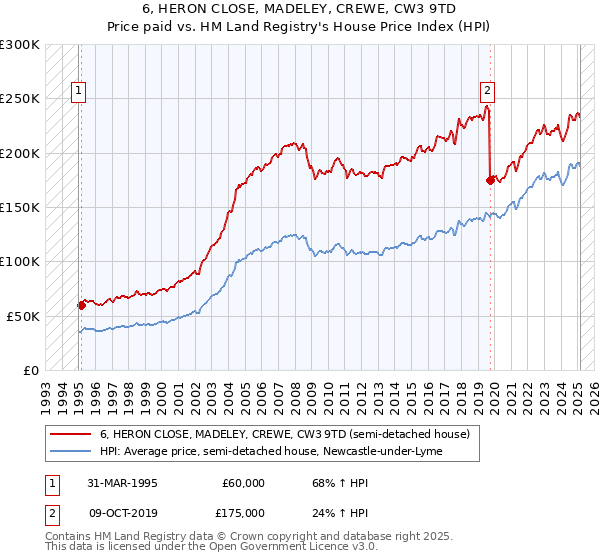 6, HERON CLOSE, MADELEY, CREWE, CW3 9TD: Price paid vs HM Land Registry's House Price Index