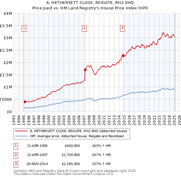 6, HETHERSETT CLOSE, REIGATE, RH2 0HQ: Price paid vs HM Land Registry's House Price Index