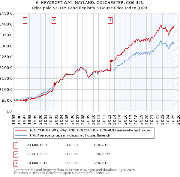 6, HEYCROFT WAY, NAYLAND, COLCHESTER, CO6 4LN: Price paid vs HM Land Registry's House Price Index