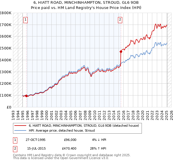 6, HIATT ROAD, MINCHINHAMPTON, STROUD, GL6 9DB: Price paid vs HM Land Registry's House Price Index