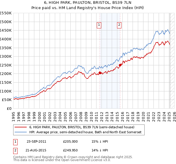 6, HIGH PARK, PAULTON, BRISTOL, BS39 7LN: Price paid vs HM Land Registry's House Price Index