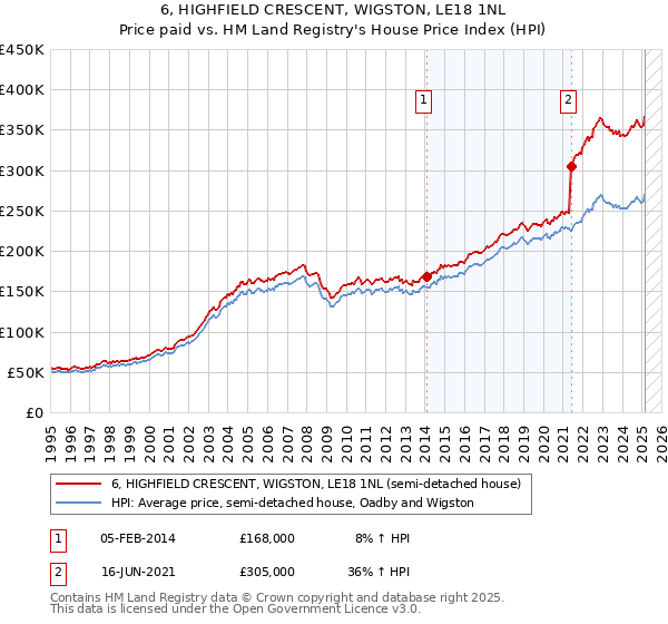 6, HIGHFIELD CRESCENT, WIGSTON, LE18 1NL: Price paid vs HM Land Registry's House Price Index