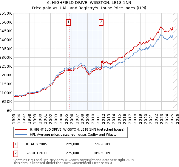 6, HIGHFIELD DRIVE, WIGSTON, LE18 1NN: Price paid vs HM Land Registry's House Price Index