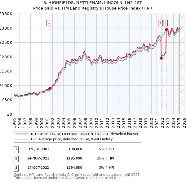 6, HIGHFIELDS, NETTLEHAM, LINCOLN, LN2 2ST: Price paid vs HM Land Registry's House Price Index