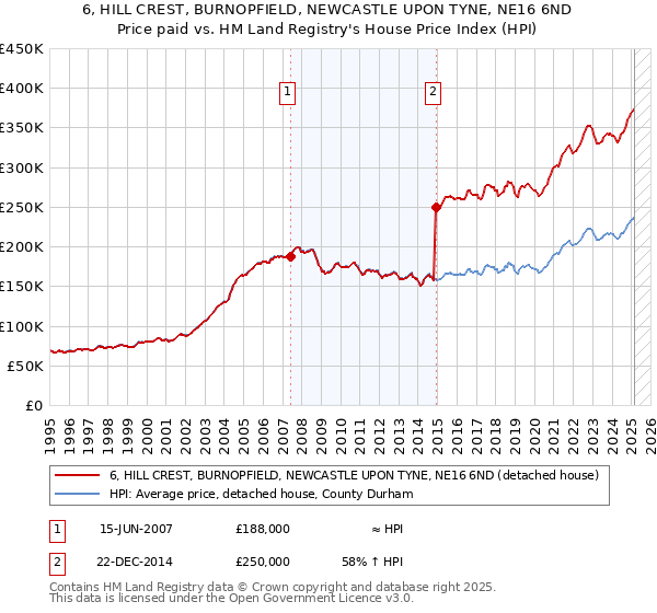 6, HILL CREST, BURNOPFIELD, NEWCASTLE UPON TYNE, NE16 6ND: Price paid vs HM Land Registry's House Price Index