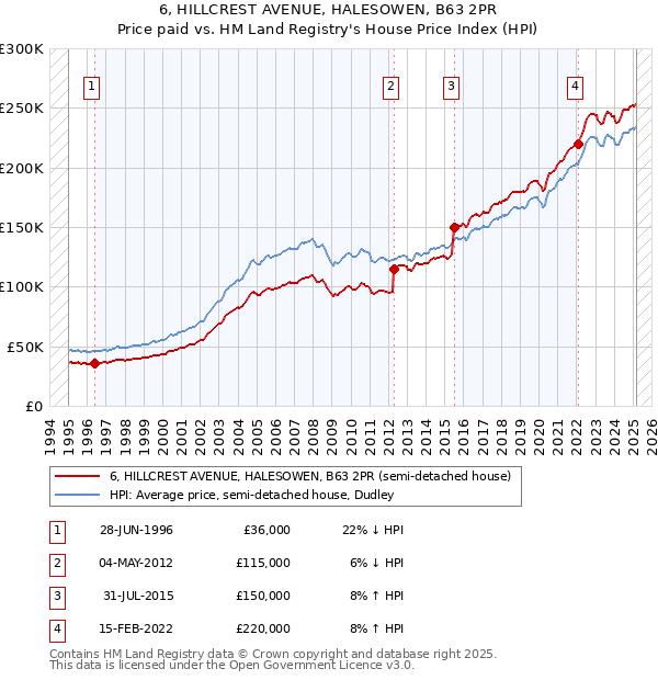 6, HILLCREST AVENUE, HALESOWEN, B63 2PR: Price paid vs HM Land Registry's House Price Index