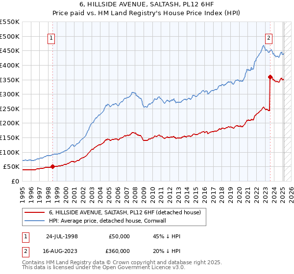6, HILLSIDE AVENUE, SALTASH, PL12 6HF: Price paid vs HM Land Registry's House Price Index