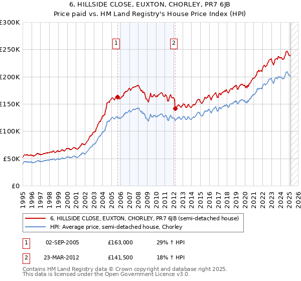 6, HILLSIDE CLOSE, EUXTON, CHORLEY, PR7 6JB: Price paid vs HM Land Registry's House Price Index