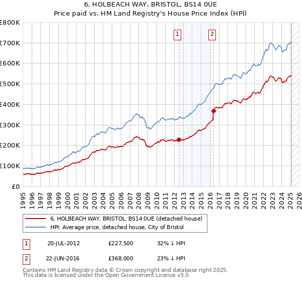 6, HOLBEACH WAY, BRISTOL, BS14 0UE: Price paid vs HM Land Registry's House Price Index