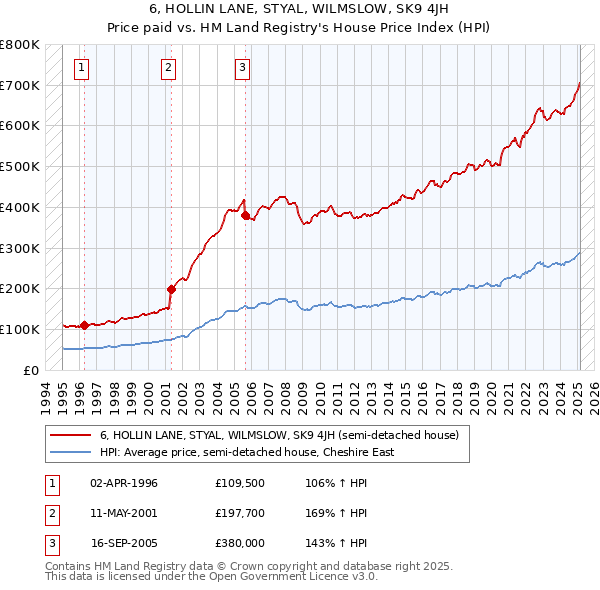 6, HOLLIN LANE, STYAL, WILMSLOW, SK9 4JH: Price paid vs HM Land Registry's House Price Index