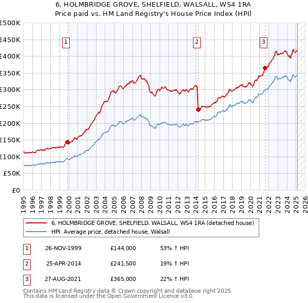 6, HOLMBRIDGE GROVE, SHELFIELD, WALSALL, WS4 1RA: Price paid vs HM Land Registry's House Price Index