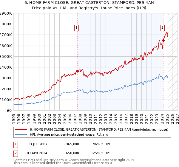 6, HOME FARM CLOSE, GREAT CASTERTON, STAMFORD, PE9 4AN: Price paid vs HM Land Registry's House Price Index