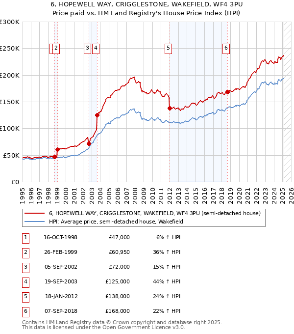 6, HOPEWELL WAY, CRIGGLESTONE, WAKEFIELD, WF4 3PU: Price paid vs HM Land Registry's House Price Index