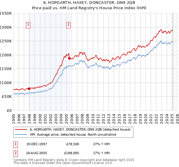 6, HOPGARTH, HAXEY, DONCASTER, DN9 2QB: Price paid vs HM Land Registry's House Price Index