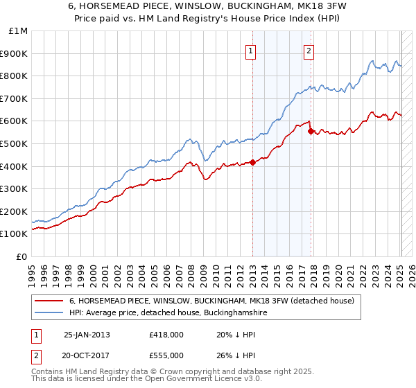 6, HORSEMEAD PIECE, WINSLOW, BUCKINGHAM, MK18 3FW: Price paid vs HM Land Registry's House Price Index