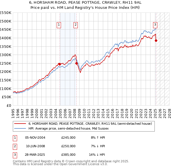 6, HORSHAM ROAD, PEASE POTTAGE, CRAWLEY, RH11 9AL: Price paid vs HM Land Registry's House Price Index