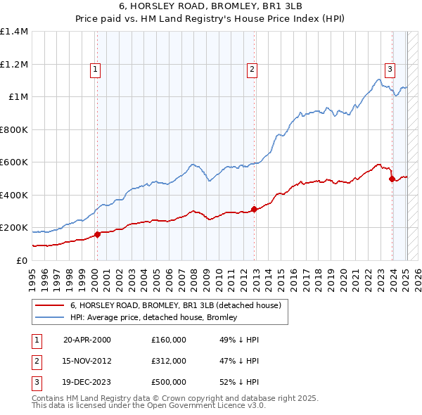 6, HORSLEY ROAD, BROMLEY, BR1 3LB: Price paid vs HM Land Registry's House Price Index