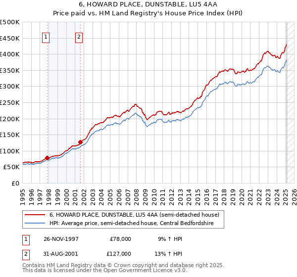 6, HOWARD PLACE, DUNSTABLE, LU5 4AA: Price paid vs HM Land Registry's House Price Index