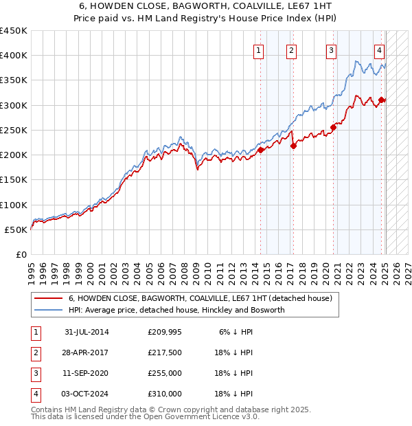 6, HOWDEN CLOSE, BAGWORTH, COALVILLE, LE67 1HT: Price paid vs HM Land Registry's House Price Index