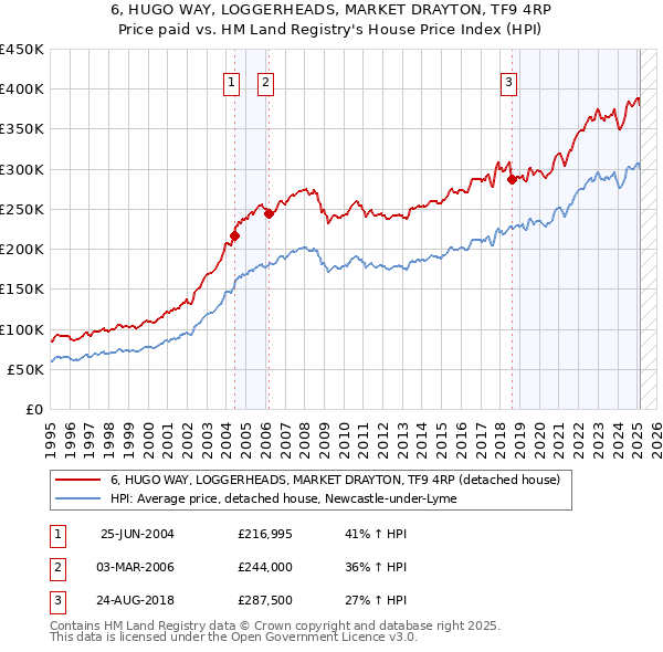 6, HUGO WAY, LOGGERHEADS, MARKET DRAYTON, TF9 4RP: Price paid vs HM Land Registry's House Price Index