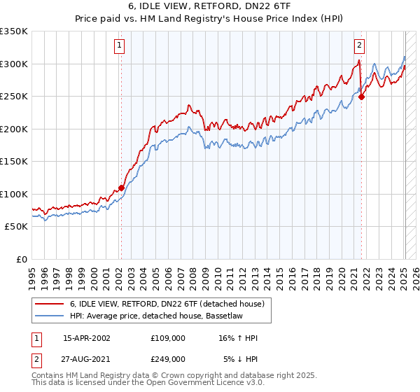 6, IDLE VIEW, RETFORD, DN22 6TF: Price paid vs HM Land Registry's House Price Index