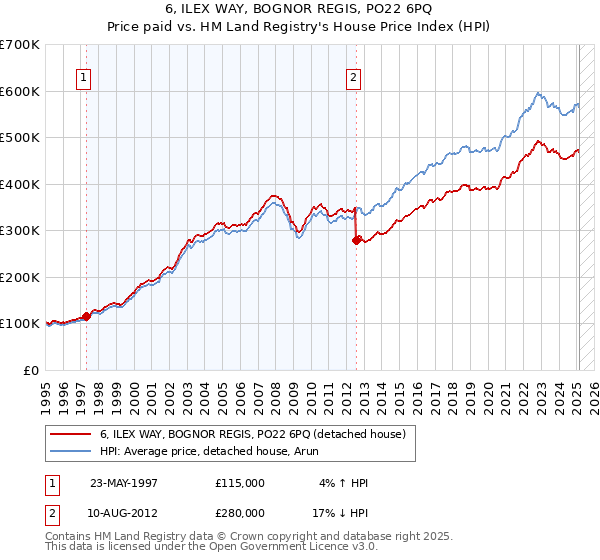 6, ILEX WAY, BOGNOR REGIS, PO22 6PQ: Price paid vs HM Land Registry's House Price Index