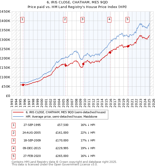 6, IRIS CLOSE, CHATHAM, ME5 9QD: Price paid vs HM Land Registry's House Price Index
