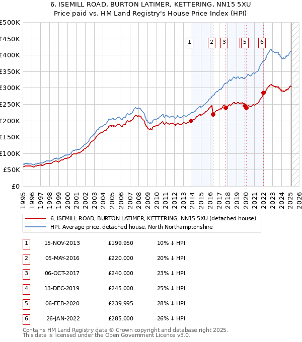 6, ISEMILL ROAD, BURTON LATIMER, KETTERING, NN15 5XU: Price paid vs HM Land Registry's House Price Index