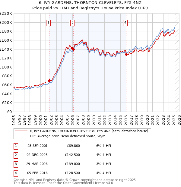 6, IVY GARDENS, THORNTON-CLEVELEYS, FY5 4NZ: Price paid vs HM Land Registry's House Price Index
