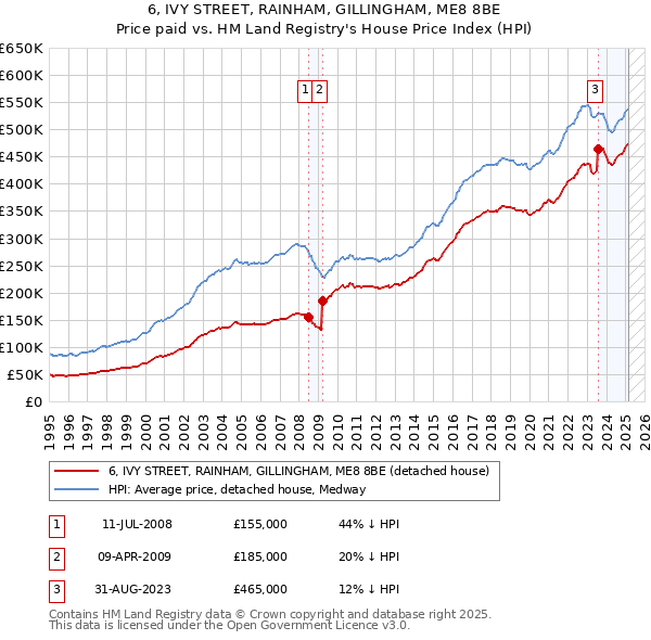 6, IVY STREET, RAINHAM, GILLINGHAM, ME8 8BE: Price paid vs HM Land Registry's House Price Index