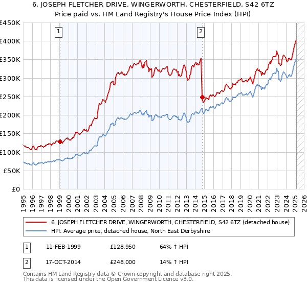 6, JOSEPH FLETCHER DRIVE, WINGERWORTH, CHESTERFIELD, S42 6TZ: Price paid vs HM Land Registry's House Price Index