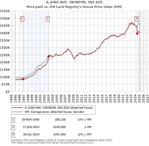 6, JUNO WAY, SWINDON, SN5 8ZD: Price paid vs HM Land Registry's House Price Index