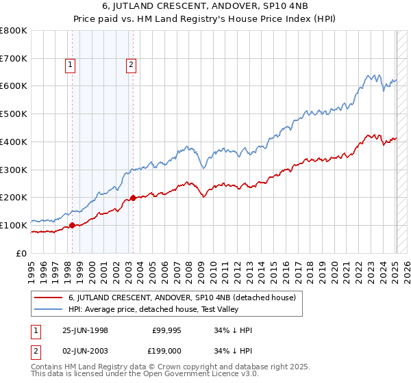 6, JUTLAND CRESCENT, ANDOVER, SP10 4NB: Price paid vs HM Land Registry's House Price Index