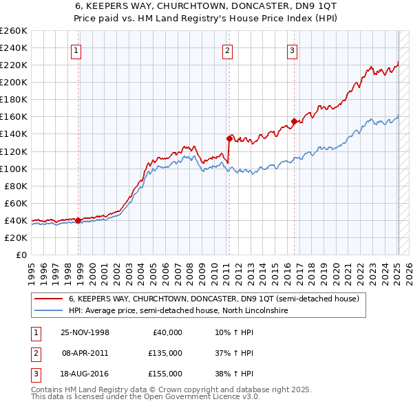 6, KEEPERS WAY, CHURCHTOWN, DONCASTER, DN9 1QT: Price paid vs HM Land Registry's House Price Index