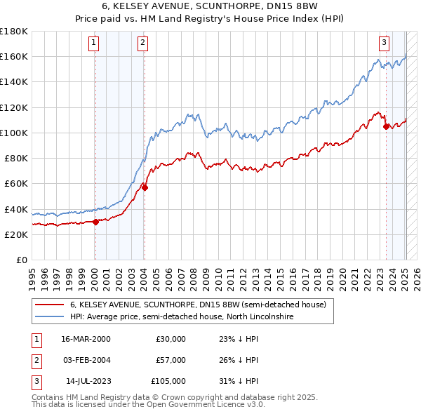 6, KELSEY AVENUE, SCUNTHORPE, DN15 8BW: Price paid vs HM Land Registry's House Price Index