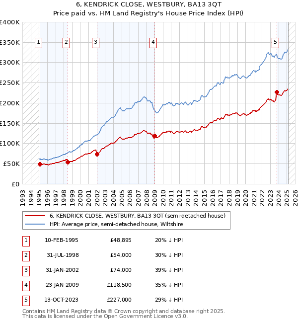 6, KENDRICK CLOSE, WESTBURY, BA13 3QT: Price paid vs HM Land Registry's House Price Index