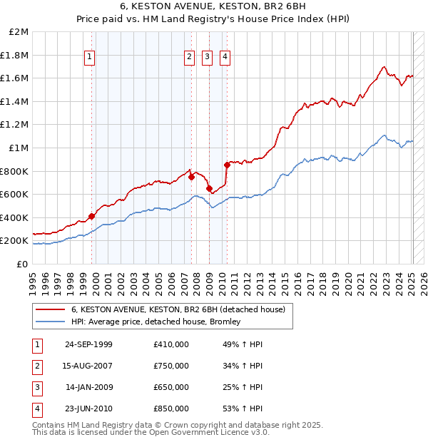 6, KESTON AVENUE, KESTON, BR2 6BH: Price paid vs HM Land Registry's House Price Index