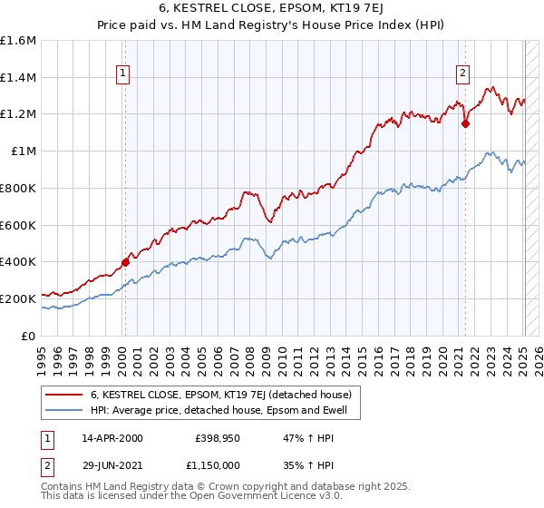 6, KESTREL CLOSE, EPSOM, KT19 7EJ: Price paid vs HM Land Registry's House Price Index