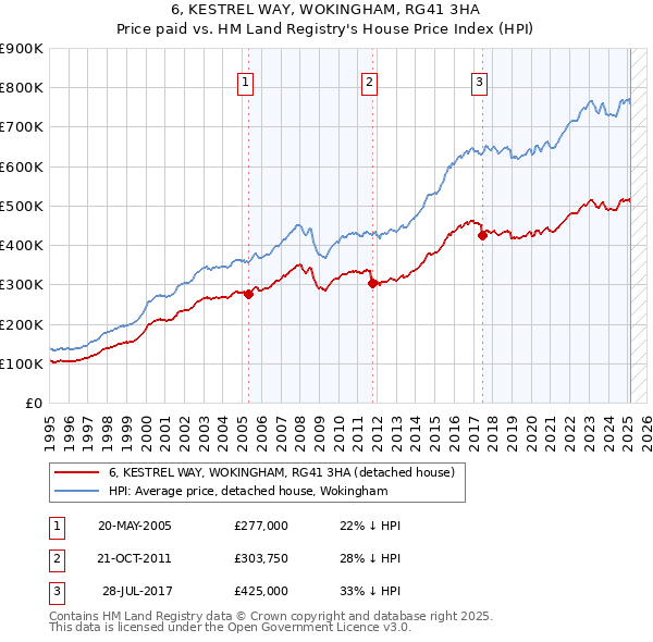 6, KESTREL WAY, WOKINGHAM, RG41 3HA: Price paid vs HM Land Registry's House Price Index
