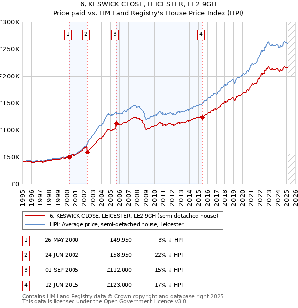 6, KESWICK CLOSE, LEICESTER, LE2 9GH: Price paid vs HM Land Registry's House Price Index
