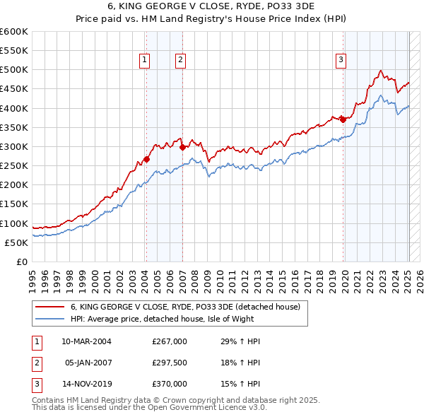 6, KING GEORGE V CLOSE, RYDE, PO33 3DE: Price paid vs HM Land Registry's House Price Index