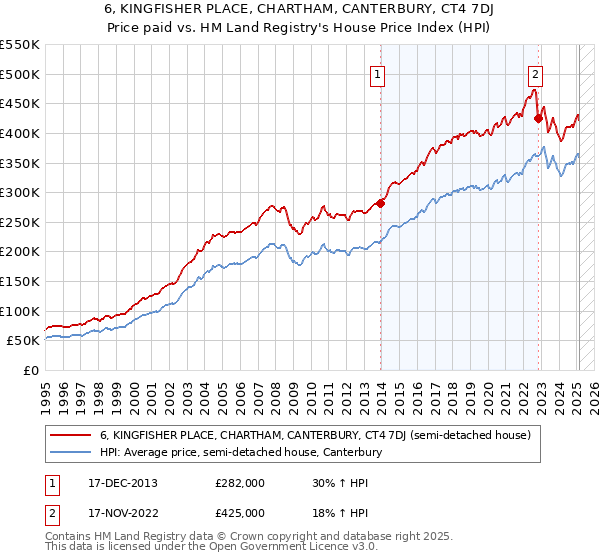 6, KINGFISHER PLACE, CHARTHAM, CANTERBURY, CT4 7DJ: Price paid vs HM Land Registry's House Price Index